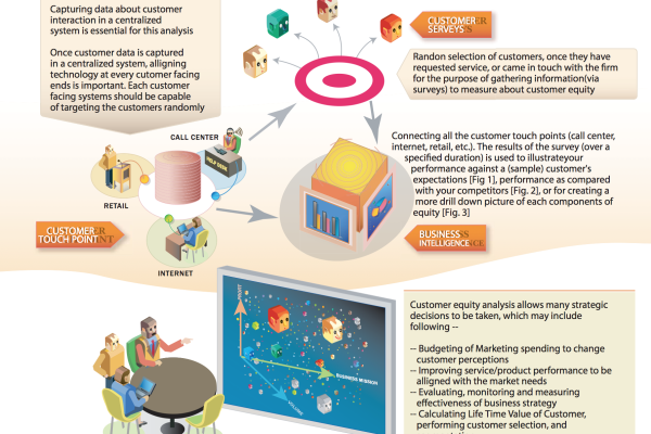 Explaing the concept of Customer Equity Management and Technology can help do it